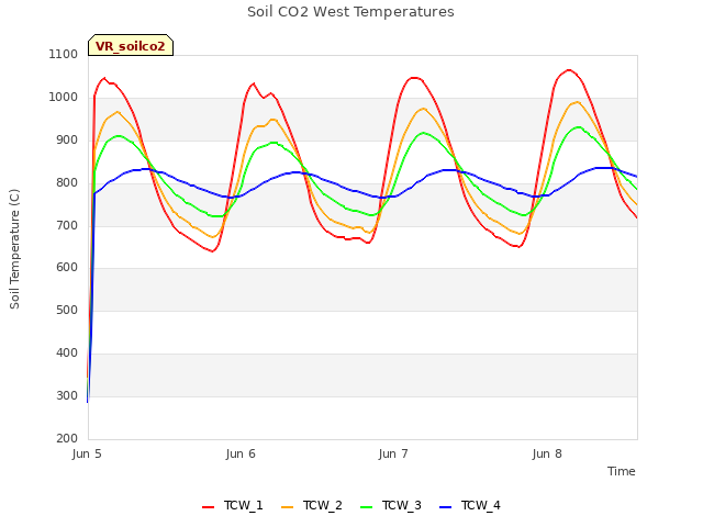 plot of Soil CO2 West Temperatures