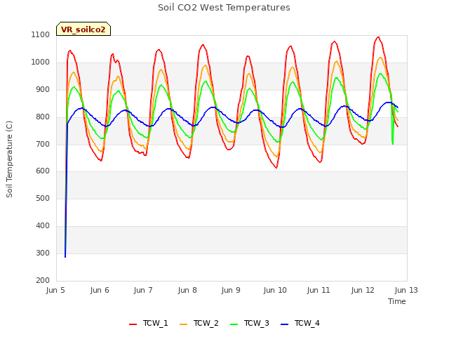 plot of Soil CO2 West Temperatures