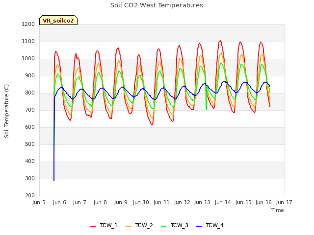 plot of Soil CO2 West Temperatures