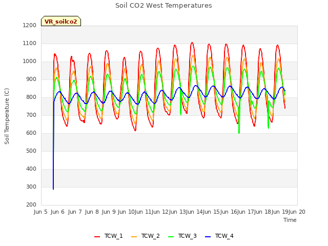 plot of Soil CO2 West Temperatures