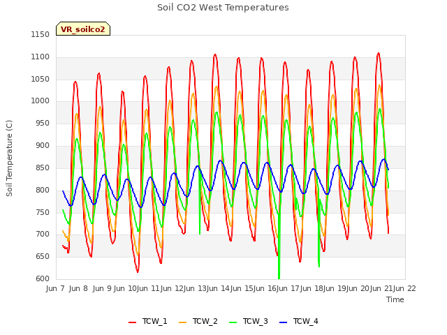 plot of Soil CO2 West Temperatures