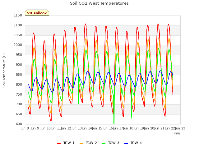 plot of Soil CO2 West Temperatures