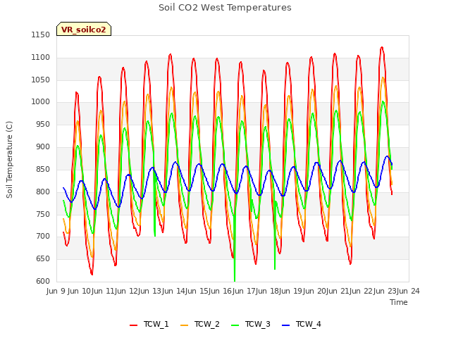 plot of Soil CO2 West Temperatures