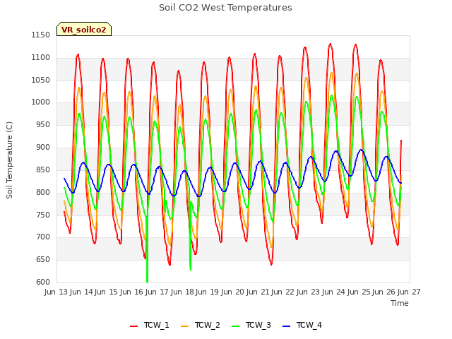 plot of Soil CO2 West Temperatures