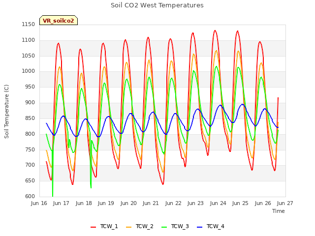 plot of Soil CO2 West Temperatures