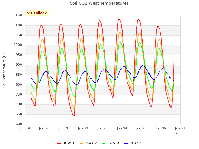 plot of Soil CO2 West Temperatures