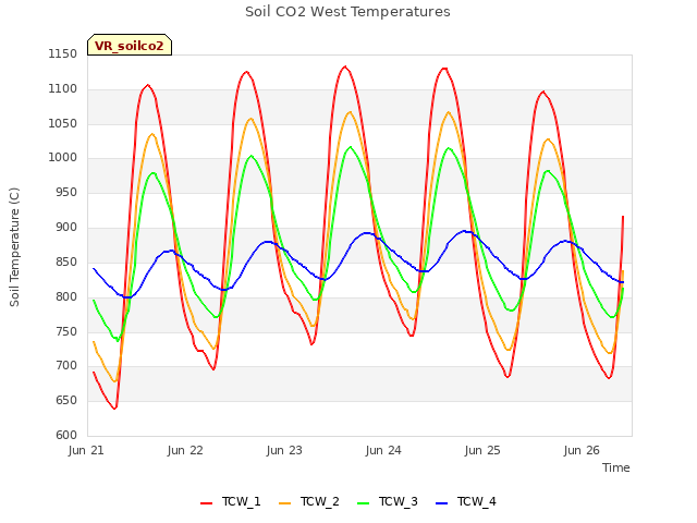 plot of Soil CO2 West Temperatures