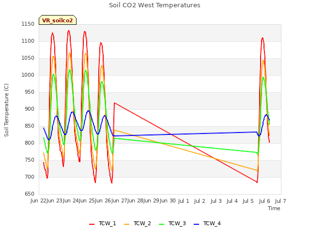 plot of Soil CO2 West Temperatures