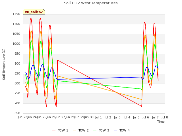 plot of Soil CO2 West Temperatures