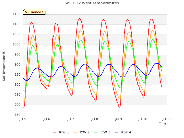 plot of Soil CO2 West Temperatures