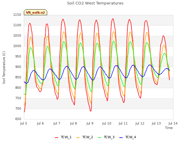 plot of Soil CO2 West Temperatures