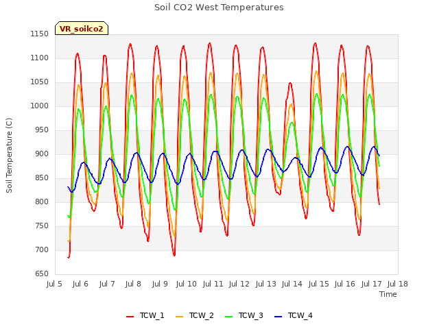 plot of Soil CO2 West Temperatures