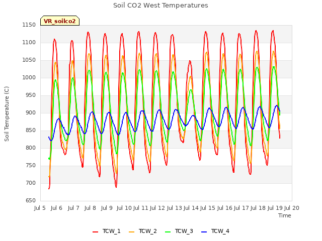 plot of Soil CO2 West Temperatures