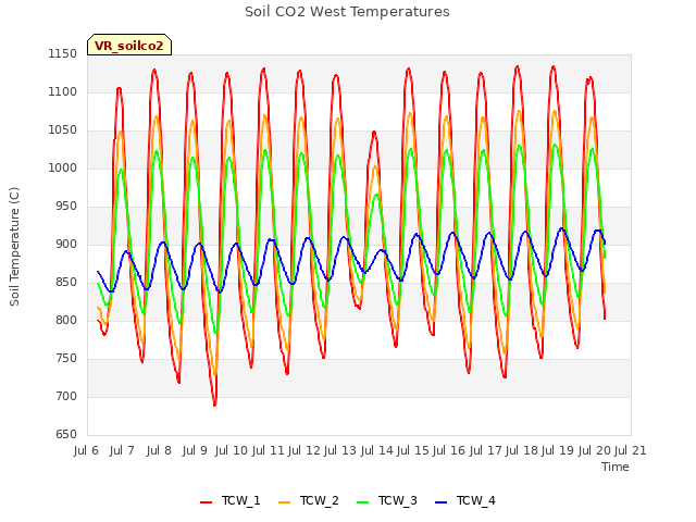 plot of Soil CO2 West Temperatures