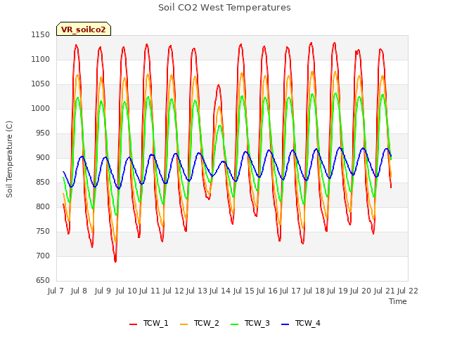 plot of Soil CO2 West Temperatures