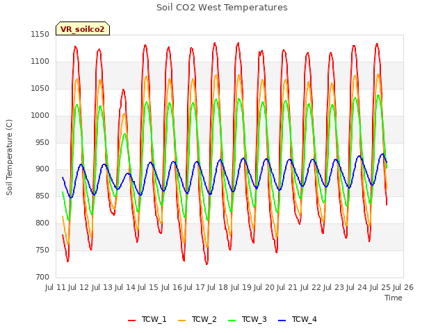 plot of Soil CO2 West Temperatures