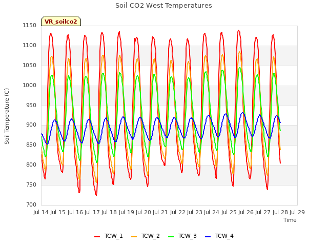 plot of Soil CO2 West Temperatures