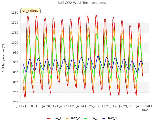 plot of Soil CO2 West Temperatures