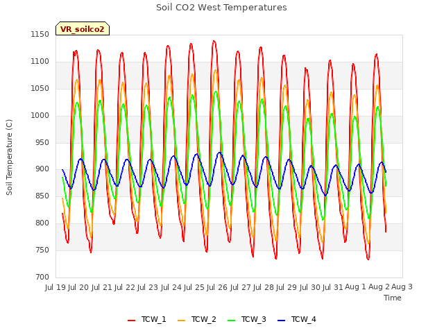 plot of Soil CO2 West Temperatures