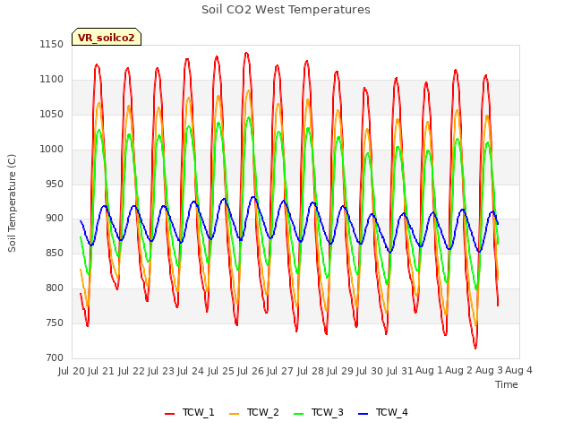 plot of Soil CO2 West Temperatures