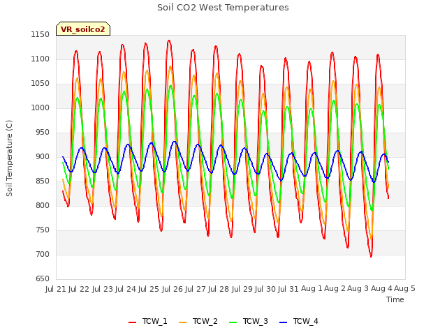 plot of Soil CO2 West Temperatures