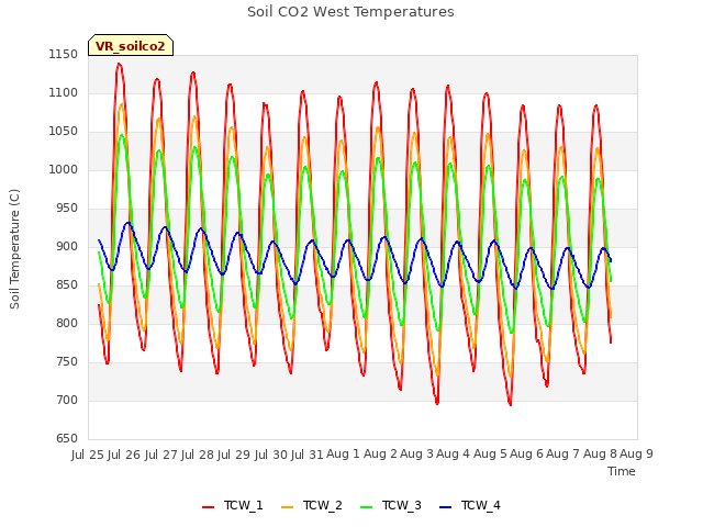 plot of Soil CO2 West Temperatures