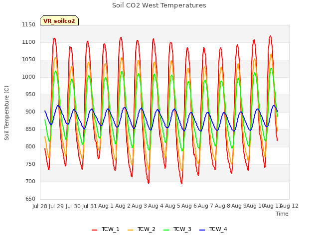 plot of Soil CO2 West Temperatures