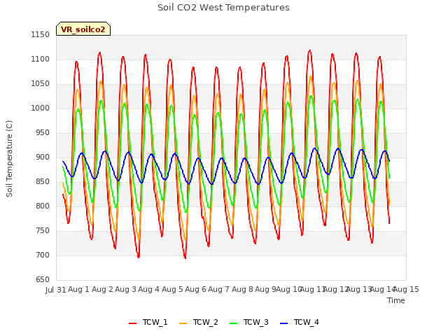 plot of Soil CO2 West Temperatures