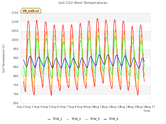 plot of Soil CO2 West Temperatures