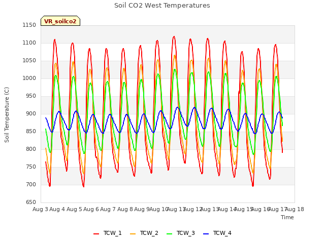 plot of Soil CO2 West Temperatures