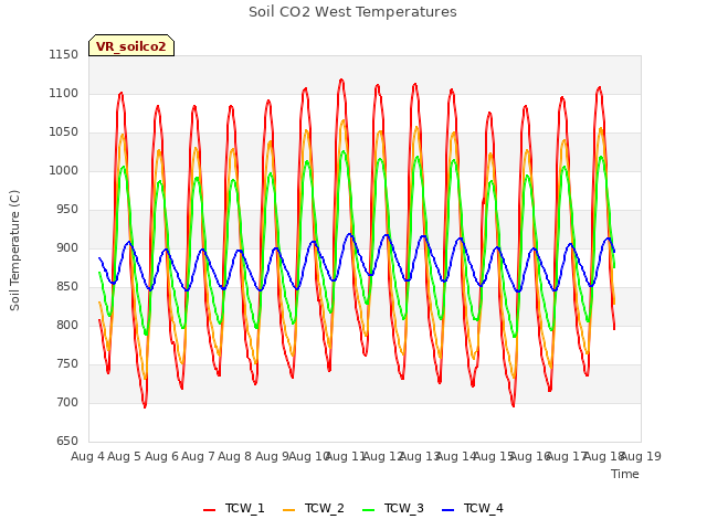 plot of Soil CO2 West Temperatures