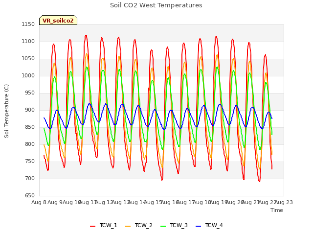 plot of Soil CO2 West Temperatures