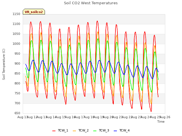 plot of Soil CO2 West Temperatures