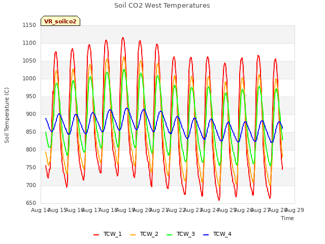 plot of Soil CO2 West Temperatures