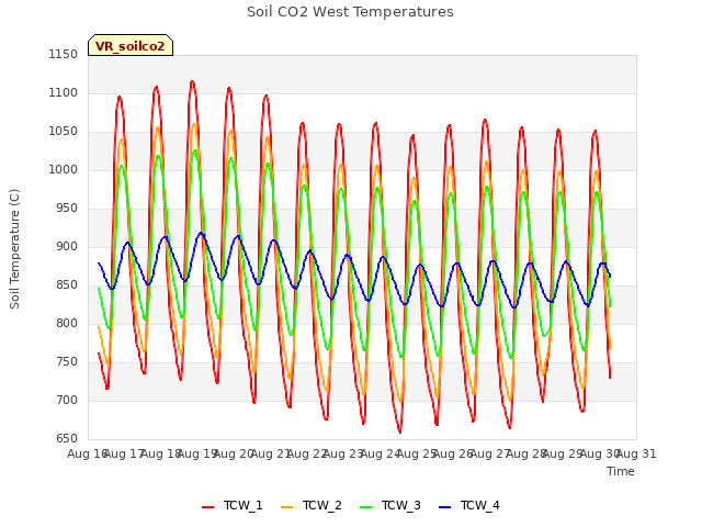 plot of Soil CO2 West Temperatures