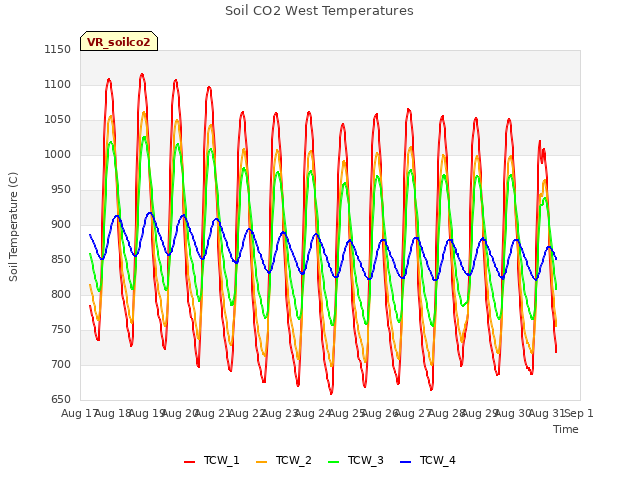 plot of Soil CO2 West Temperatures