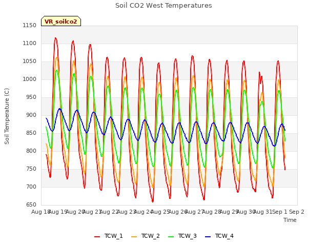 plot of Soil CO2 West Temperatures