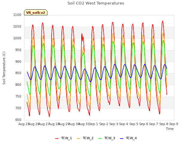 plot of Soil CO2 West Temperatures