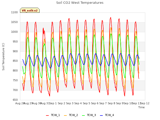 plot of Soil CO2 West Temperatures