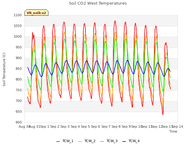 plot of Soil CO2 West Temperatures