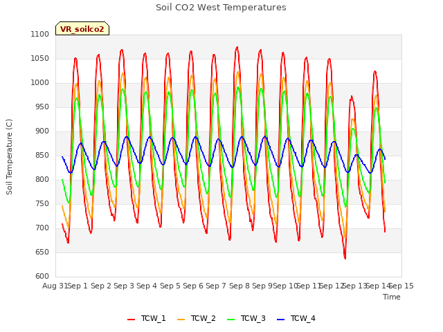 plot of Soil CO2 West Temperatures