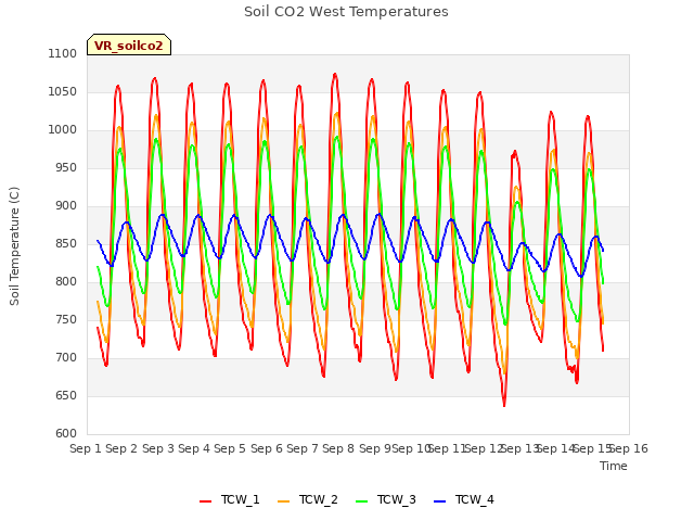 plot of Soil CO2 West Temperatures