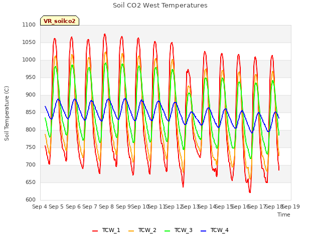 plot of Soil CO2 West Temperatures