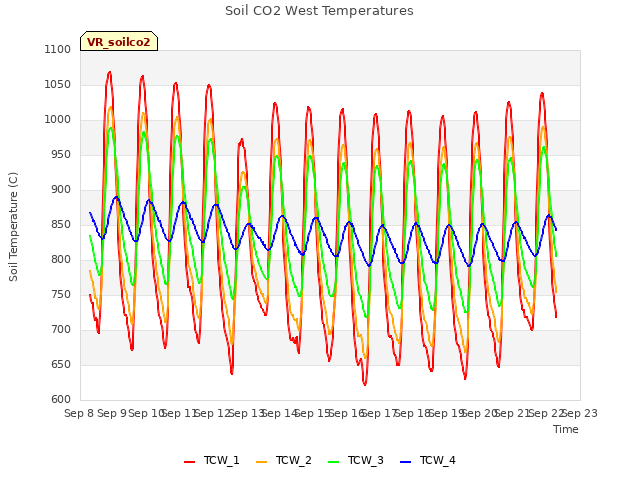 plot of Soil CO2 West Temperatures