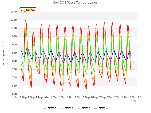 plot of Soil CO2 West Temperatures