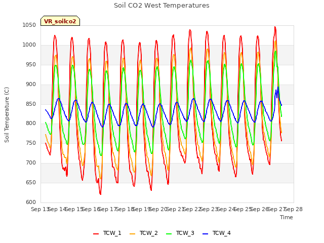 plot of Soil CO2 West Temperatures