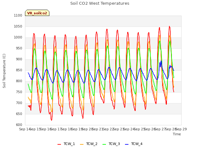 plot of Soil CO2 West Temperatures