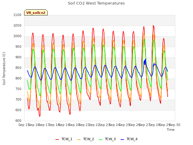 plot of Soil CO2 West Temperatures
