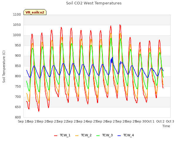 plot of Soil CO2 West Temperatures