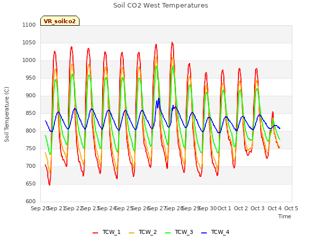 plot of Soil CO2 West Temperatures